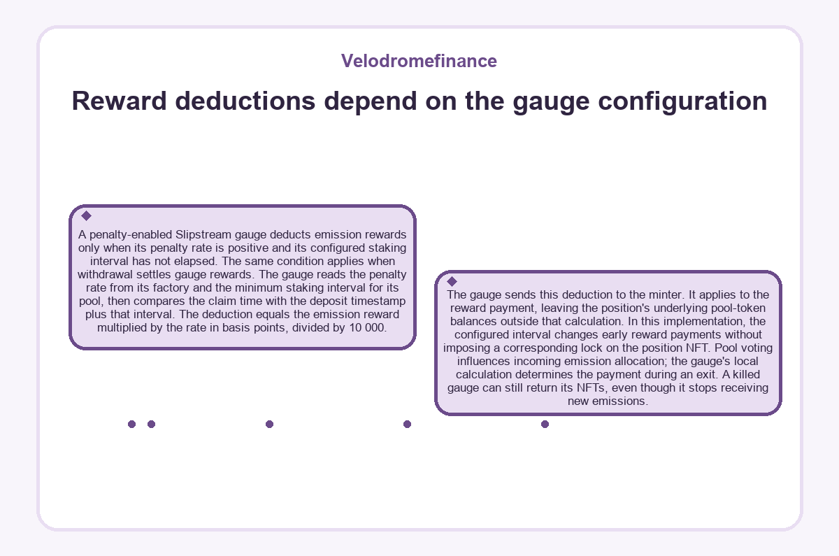 Illustration: Reward deductions depend on the gauge configuration (Velodromefinance)