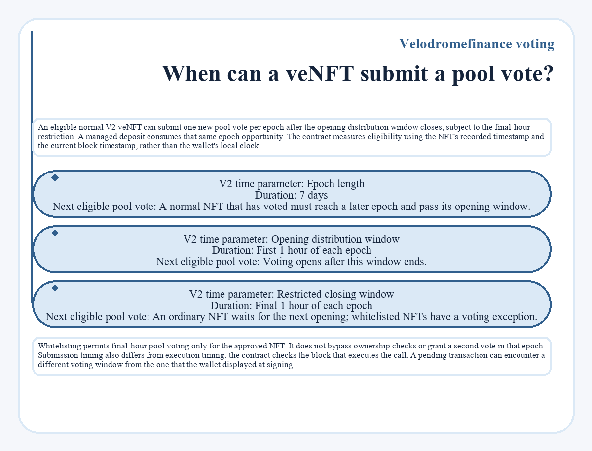Illustration: When can a veNFT submit a pool vote? (Velodromefinance voting)